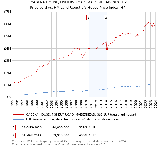 CADENA HOUSE, FISHERY ROAD, MAIDENHEAD, SL6 1UP: Price paid vs HM Land Registry's House Price Index