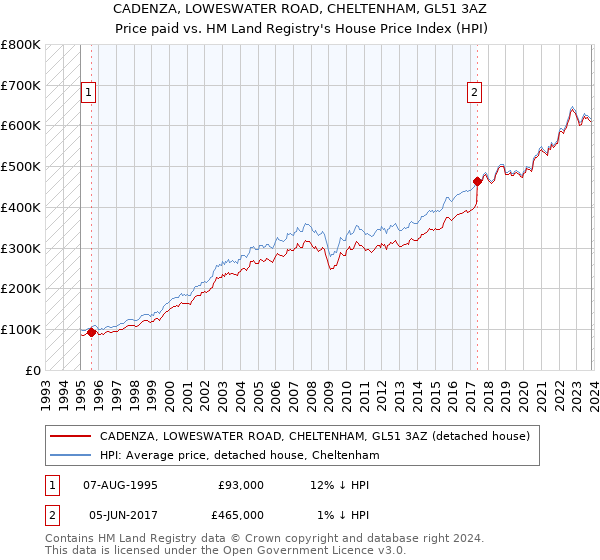CADENZA, LOWESWATER ROAD, CHELTENHAM, GL51 3AZ: Price paid vs HM Land Registry's House Price Index