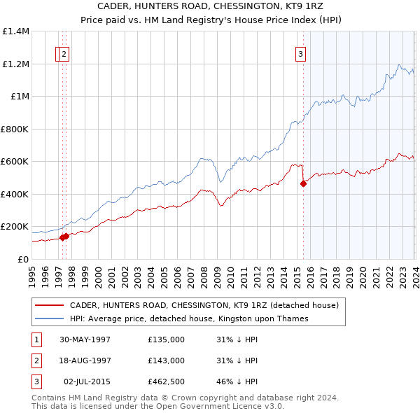 CADER, HUNTERS ROAD, CHESSINGTON, KT9 1RZ: Price paid vs HM Land Registry's House Price Index