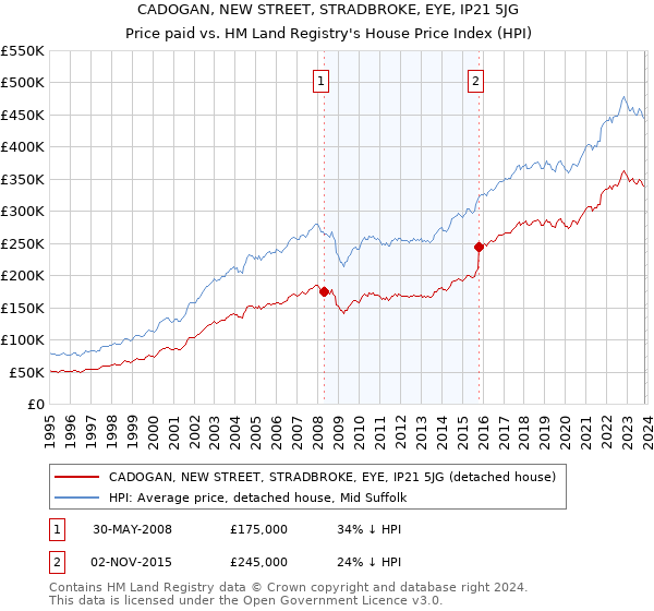 CADOGAN, NEW STREET, STRADBROKE, EYE, IP21 5JG: Price paid vs HM Land Registry's House Price Index
