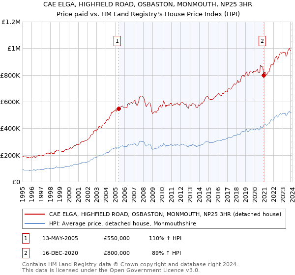 CAE ELGA, HIGHFIELD ROAD, OSBASTON, MONMOUTH, NP25 3HR: Price paid vs HM Land Registry's House Price Index