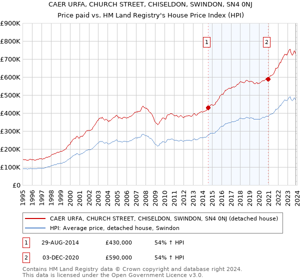 CAER URFA, CHURCH STREET, CHISELDON, SWINDON, SN4 0NJ: Price paid vs HM Land Registry's House Price Index
