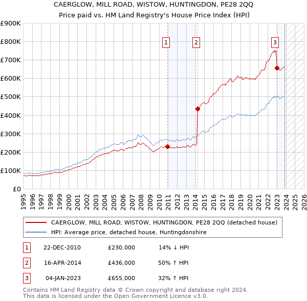CAERGLOW, MILL ROAD, WISTOW, HUNTINGDON, PE28 2QQ: Price paid vs HM Land Registry's House Price Index