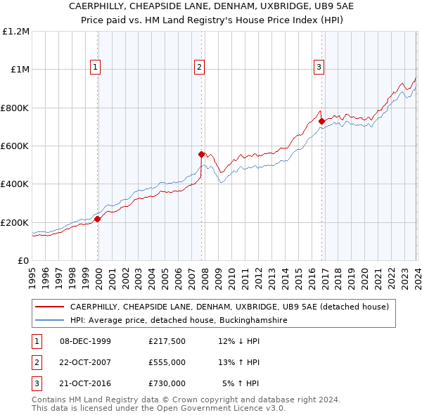 CAERPHILLY, CHEAPSIDE LANE, DENHAM, UXBRIDGE, UB9 5AE: Price paid vs HM Land Registry's House Price Index
