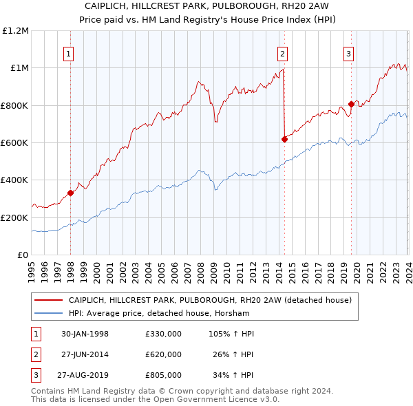 CAIPLICH, HILLCREST PARK, PULBOROUGH, RH20 2AW: Price paid vs HM Land Registry's House Price Index