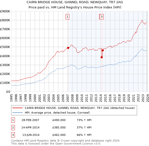 CAIRN BRIDGE HOUSE, GANNEL ROAD, NEWQUAY, TR7 2AG: Price paid vs HM Land Registry's House Price Index