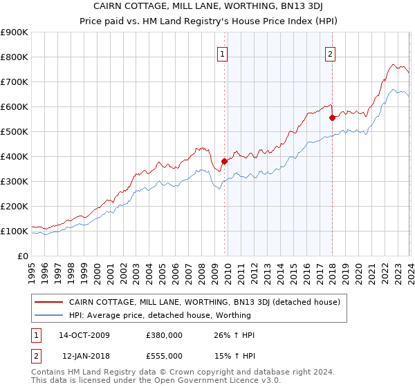CAIRN COTTAGE, MILL LANE, WORTHING, BN13 3DJ: Price paid vs HM Land Registry's House Price Index