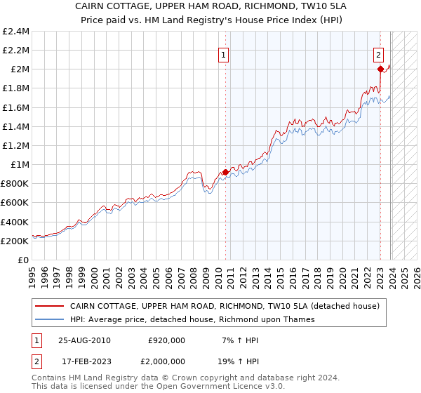 CAIRN COTTAGE, UPPER HAM ROAD, RICHMOND, TW10 5LA: Price paid vs HM Land Registry's House Price Index