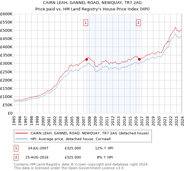 CAIRN LEAH, GANNEL ROAD, NEWQUAY, TR7 2AG: Price paid vs HM Land Registry's House Price Index