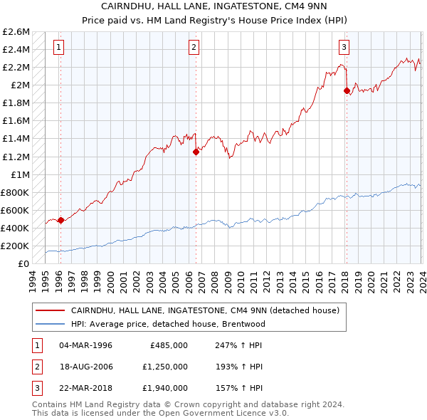 CAIRNDHU, HALL LANE, INGATESTONE, CM4 9NN: Price paid vs HM Land Registry's House Price Index