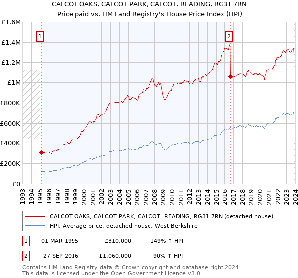 CALCOT OAKS, CALCOT PARK, CALCOT, READING, RG31 7RN: Price paid vs HM Land Registry's House Price Index