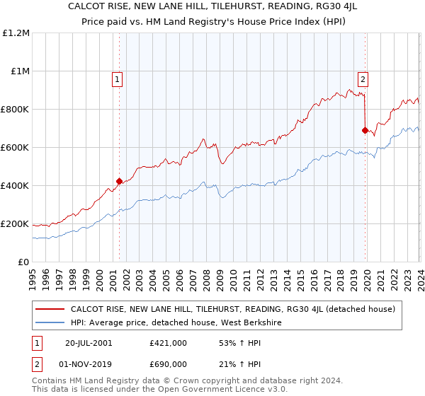 CALCOT RISE, NEW LANE HILL, TILEHURST, READING, RG30 4JL: Price paid vs HM Land Registry's House Price Index