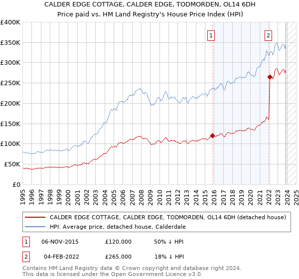 CALDER EDGE COTTAGE, CALDER EDGE, TODMORDEN, OL14 6DH: Price paid vs HM Land Registry's House Price Index