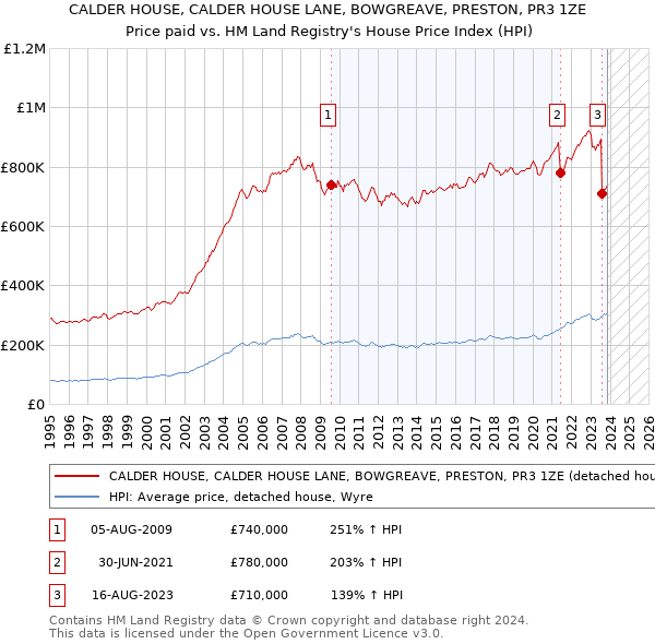 CALDER HOUSE, CALDER HOUSE LANE, BOWGREAVE, PRESTON, PR3 1ZE: Price paid vs HM Land Registry's House Price Index