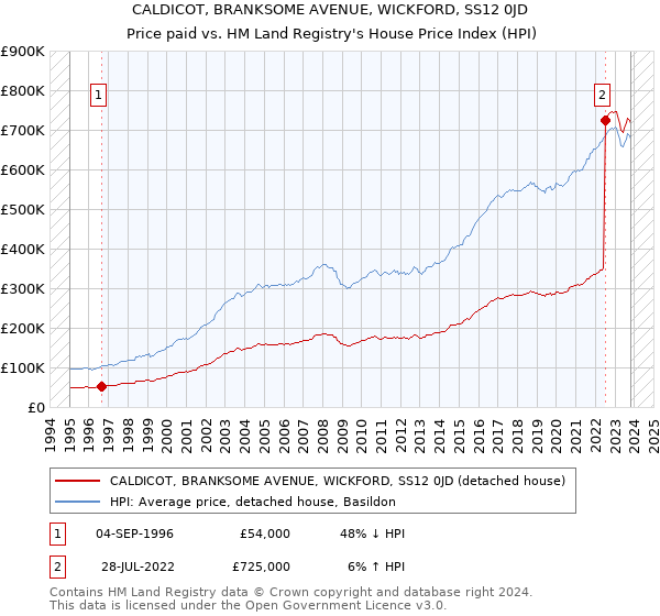CALDICOT, BRANKSOME AVENUE, WICKFORD, SS12 0JD: Price paid vs HM Land Registry's House Price Index