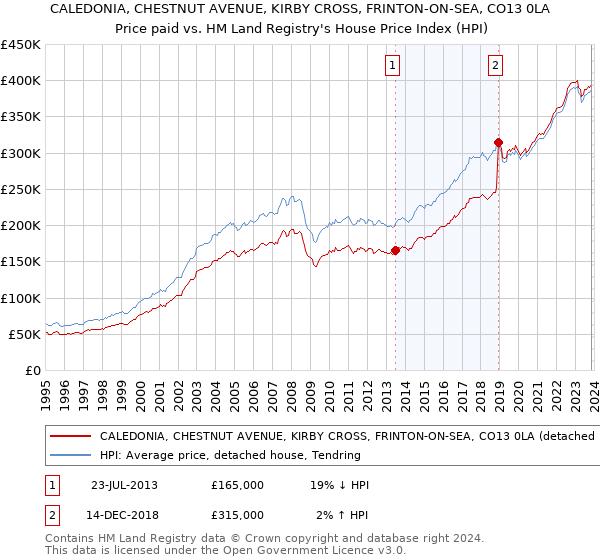 CALEDONIA, CHESTNUT AVENUE, KIRBY CROSS, FRINTON-ON-SEA, CO13 0LA: Price paid vs HM Land Registry's House Price Index