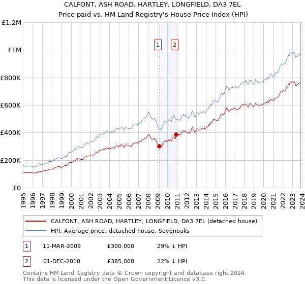 CALFONT, ASH ROAD, HARTLEY, LONGFIELD, DA3 7EL: Price paid vs HM Land Registry's House Price Index