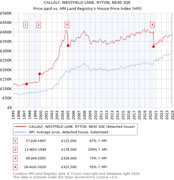 CALLALY, WESTFIELD LANE, RYTON, NE40 3QE: Price paid vs HM Land Registry's House Price Index