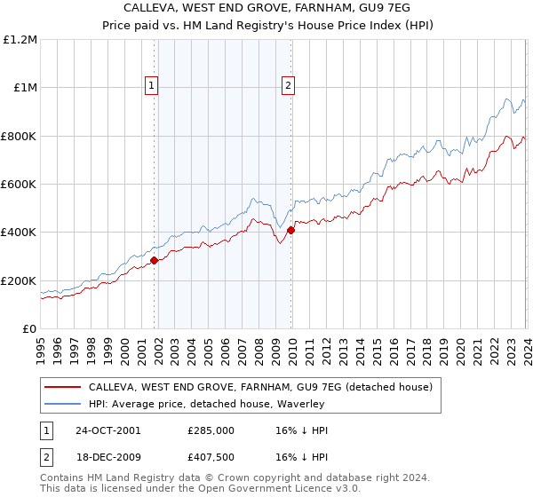 CALLEVA, WEST END GROVE, FARNHAM, GU9 7EG: Price paid vs HM Land Registry's House Price Index