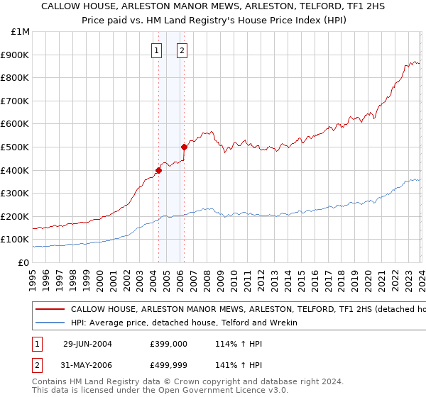 CALLOW HOUSE, ARLESTON MANOR MEWS, ARLESTON, TELFORD, TF1 2HS: Price paid vs HM Land Registry's House Price Index