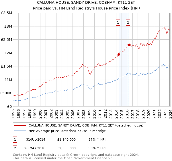 CALLUNA HOUSE, SANDY DRIVE, COBHAM, KT11 2ET: Price paid vs HM Land Registry's House Price Index