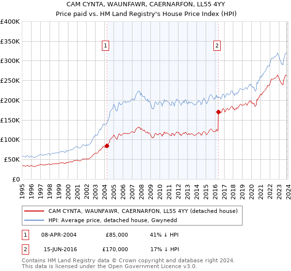 CAM CYNTA, WAUNFAWR, CAERNARFON, LL55 4YY: Price paid vs HM Land Registry's House Price Index