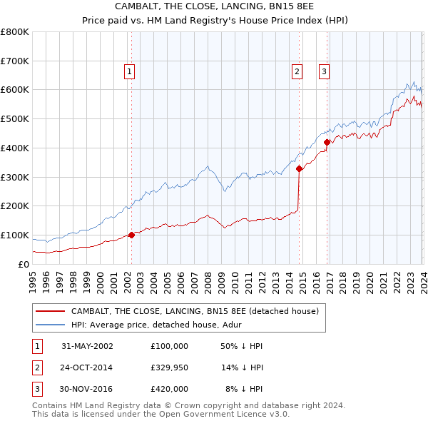CAMBALT, THE CLOSE, LANCING, BN15 8EE: Price paid vs HM Land Registry's House Price Index