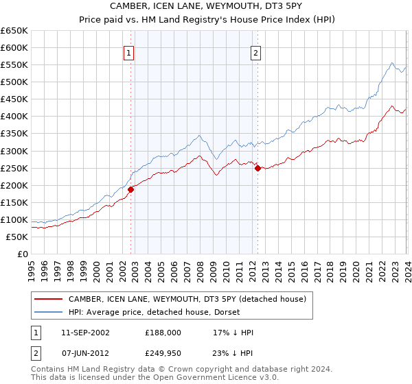 CAMBER, ICEN LANE, WEYMOUTH, DT3 5PY: Price paid vs HM Land Registry's House Price Index