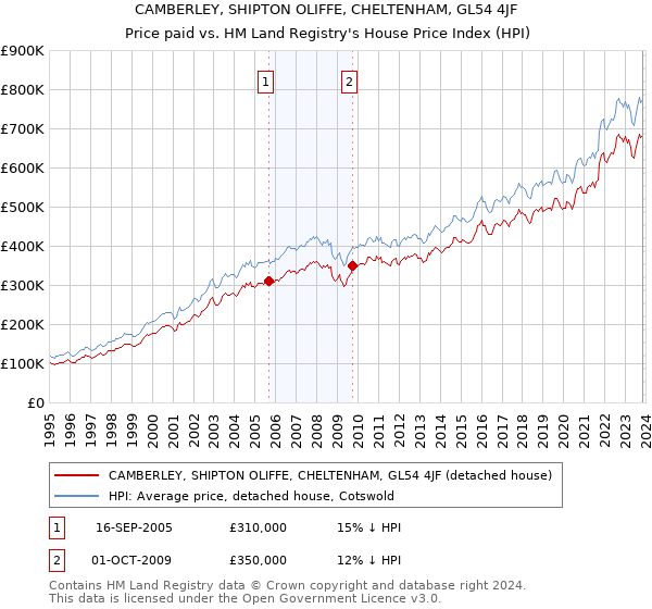 CAMBERLEY, SHIPTON OLIFFE, CHELTENHAM, GL54 4JF: Price paid vs HM Land Registry's House Price Index