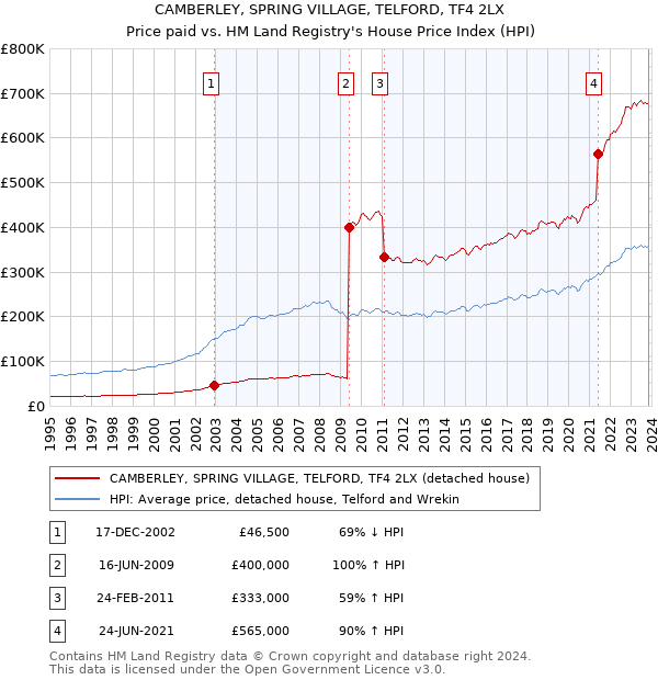 CAMBERLEY, SPRING VILLAGE, TELFORD, TF4 2LX: Price paid vs HM Land Registry's House Price Index