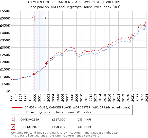 CAMDEN HOUSE, CAMDEN PLACE, WORCESTER, WR1 1PS: Price paid vs HM Land Registry's House Price Index
