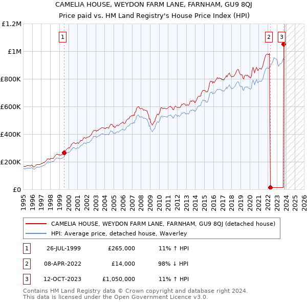 CAMELIA HOUSE, WEYDON FARM LANE, FARNHAM, GU9 8QJ: Price paid vs HM Land Registry's House Price Index