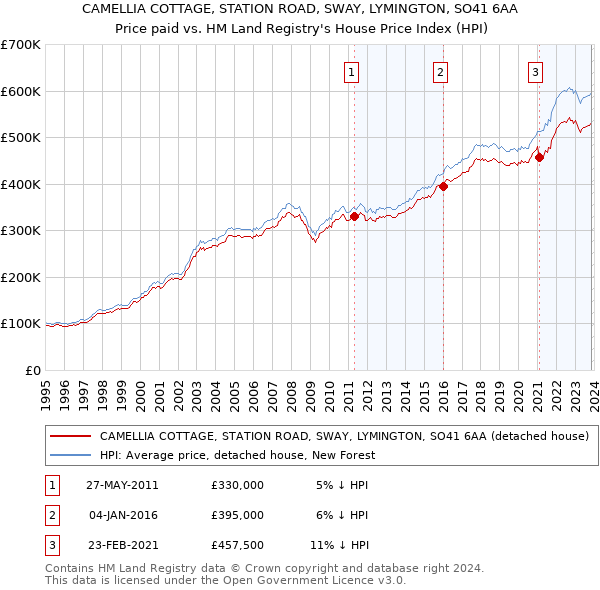 CAMELLIA COTTAGE, STATION ROAD, SWAY, LYMINGTON, SO41 6AA: Price paid vs HM Land Registry's House Price Index