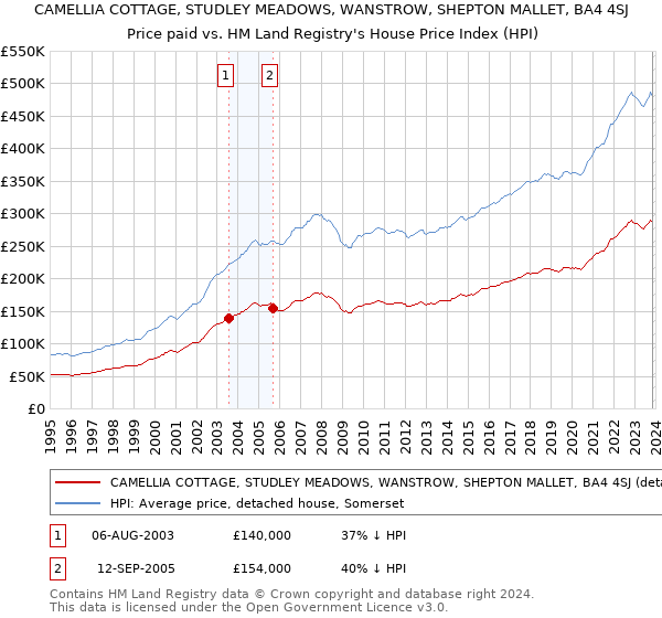 CAMELLIA COTTAGE, STUDLEY MEADOWS, WANSTROW, SHEPTON MALLET, BA4 4SJ: Price paid vs HM Land Registry's House Price Index