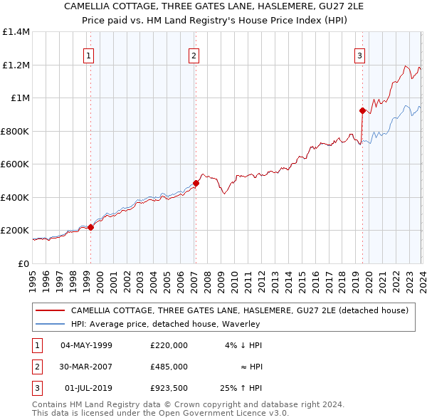 CAMELLIA COTTAGE, THREE GATES LANE, HASLEMERE, GU27 2LE: Price paid vs HM Land Registry's House Price Index
