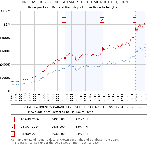 CAMELLIA HOUSE, VICARAGE LANE, STRETE, DARTMOUTH, TQ6 0RN: Price paid vs HM Land Registry's House Price Index