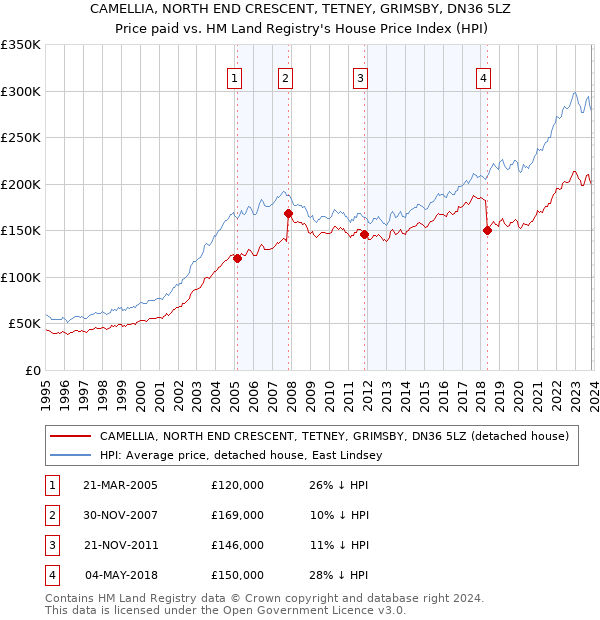 CAMELLIA, NORTH END CRESCENT, TETNEY, GRIMSBY, DN36 5LZ: Price paid vs HM Land Registry's House Price Index