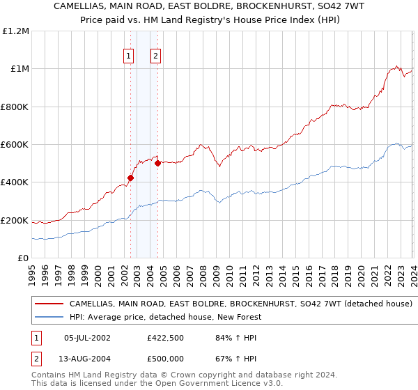 CAMELLIAS, MAIN ROAD, EAST BOLDRE, BROCKENHURST, SO42 7WT: Price paid vs HM Land Registry's House Price Index
