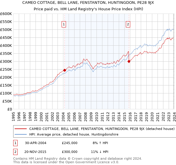 CAMEO COTTAGE, BELL LANE, FENSTANTON, HUNTINGDON, PE28 9JX: Price paid vs HM Land Registry's House Price Index