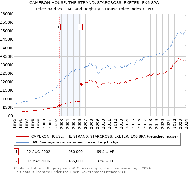 CAMERON HOUSE, THE STRAND, STARCROSS, EXETER, EX6 8PA: Price paid vs HM Land Registry's House Price Index