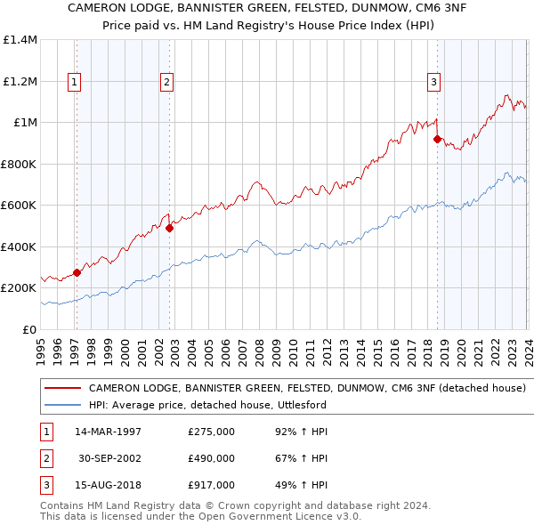 CAMERON LODGE, BANNISTER GREEN, FELSTED, DUNMOW, CM6 3NF: Price paid vs HM Land Registry's House Price Index