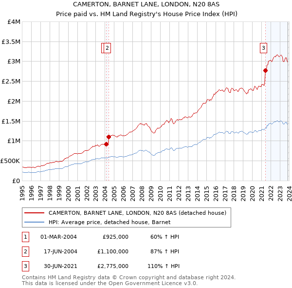 CAMERTON, BARNET LANE, LONDON, N20 8AS: Price paid vs HM Land Registry's House Price Index