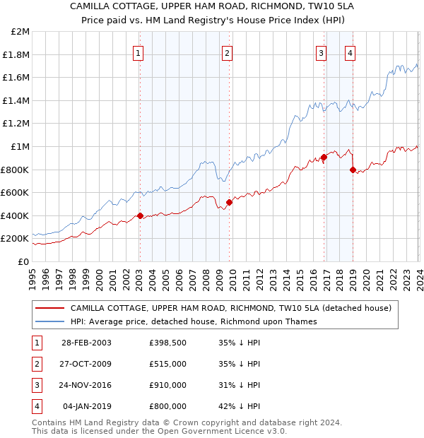 CAMILLA COTTAGE, UPPER HAM ROAD, RICHMOND, TW10 5LA: Price paid vs HM Land Registry's House Price Index