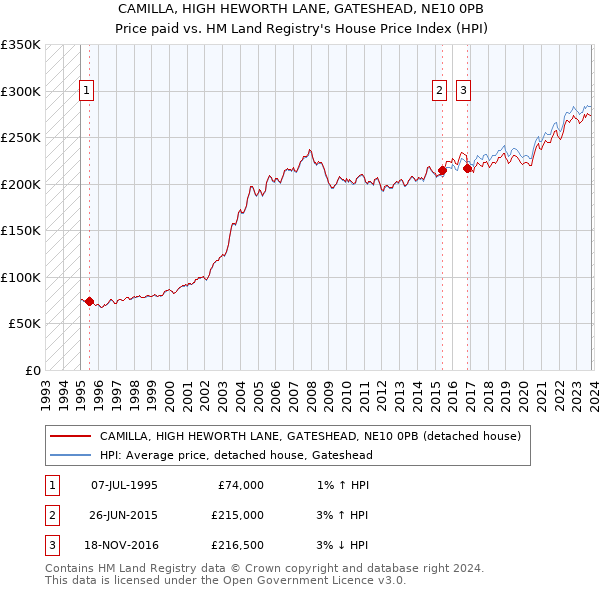 CAMILLA, HIGH HEWORTH LANE, GATESHEAD, NE10 0PB: Price paid vs HM Land Registry's House Price Index