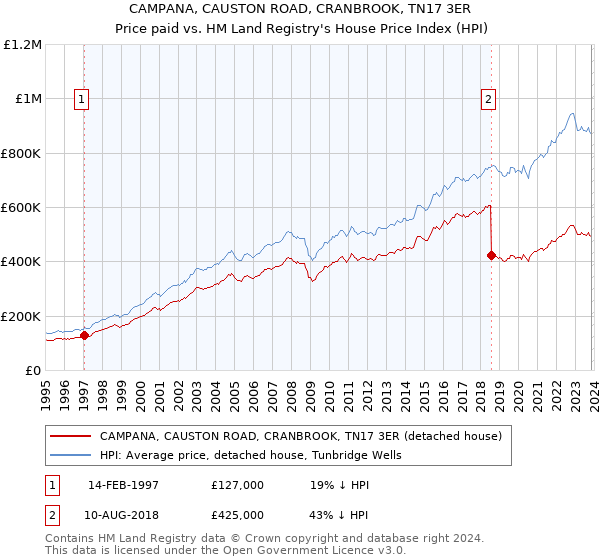 CAMPANA, CAUSTON ROAD, CRANBROOK, TN17 3ER: Price paid vs HM Land Registry's House Price Index