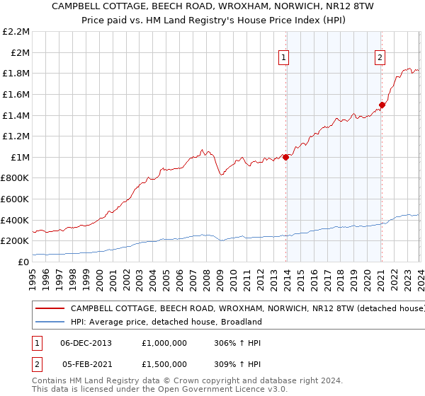 CAMPBELL COTTAGE, BEECH ROAD, WROXHAM, NORWICH, NR12 8TW: Price paid vs HM Land Registry's House Price Index