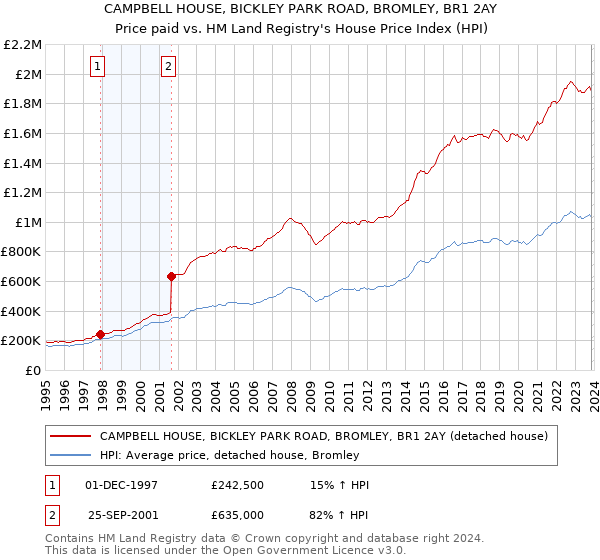 CAMPBELL HOUSE, BICKLEY PARK ROAD, BROMLEY, BR1 2AY: Price paid vs HM Land Registry's House Price Index