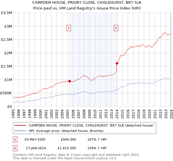 CAMPDEN HOUSE, PRIORY CLOSE, CHISLEHURST, BR7 5LB: Price paid vs HM Land Registry's House Price Index