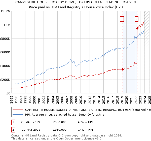 CAMPESTRIE HOUSE, ROKEBY DRIVE, TOKERS GREEN, READING, RG4 9EN: Price paid vs HM Land Registry's House Price Index