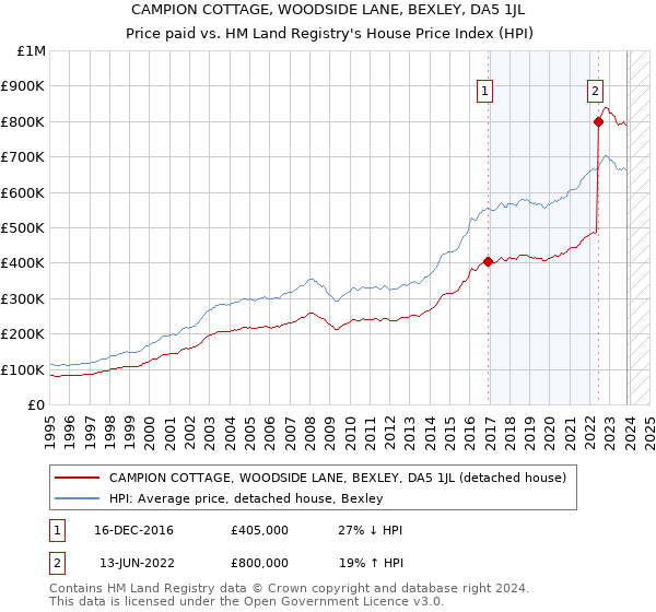 CAMPION COTTAGE, WOODSIDE LANE, BEXLEY, DA5 1JL: Price paid vs HM Land Registry's House Price Index